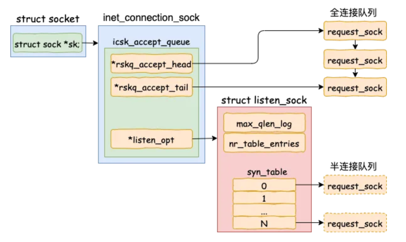 icsk_accept_queue