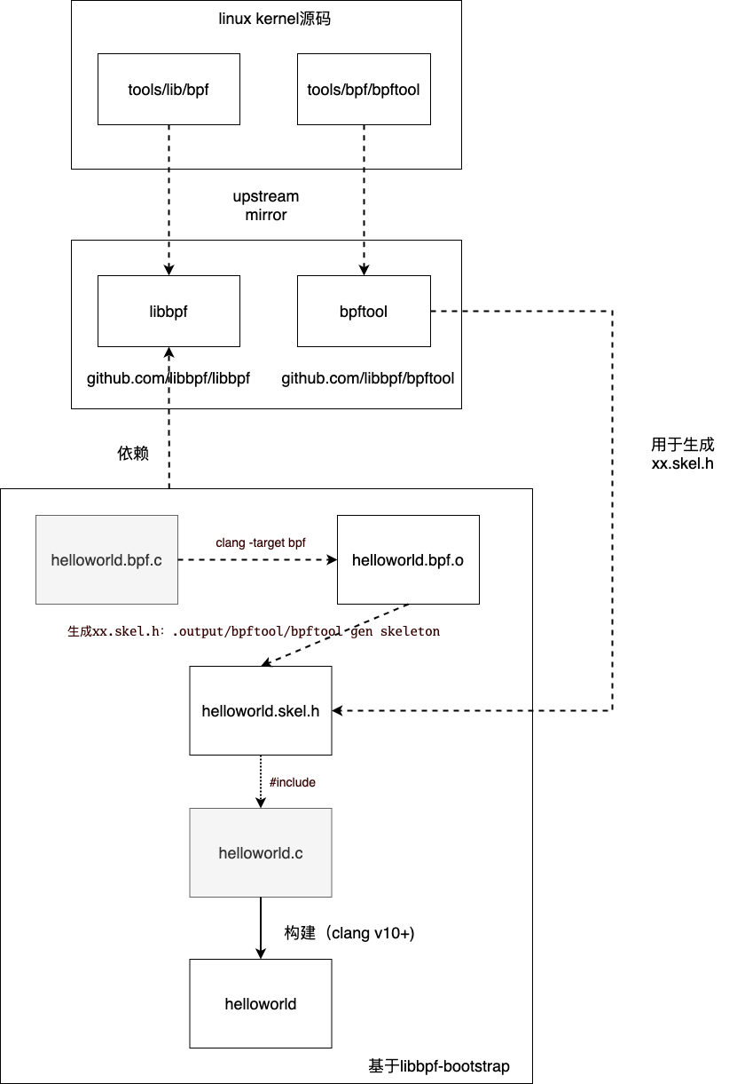 libbpf-bootstrap结构示意图