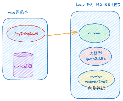 ollama-anythingLLM结构