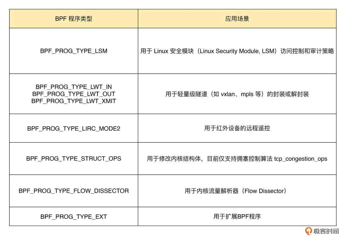 其他类型eBPF程序示例