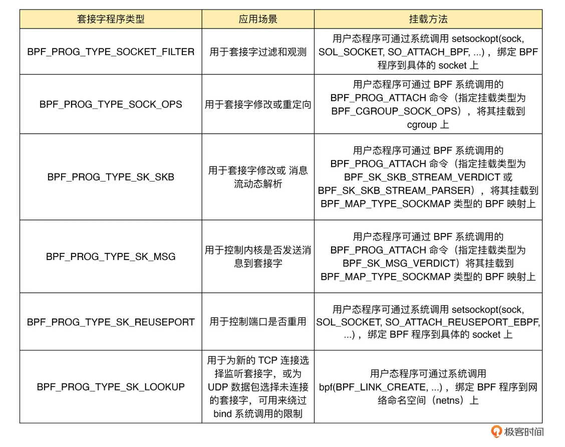 常见的套接字程序类型