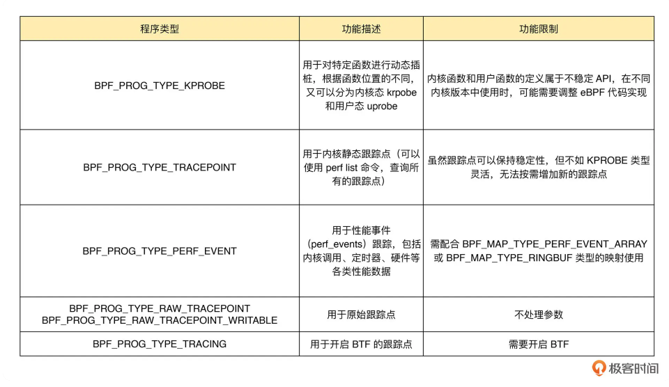 常见的跟踪类eBPF程序