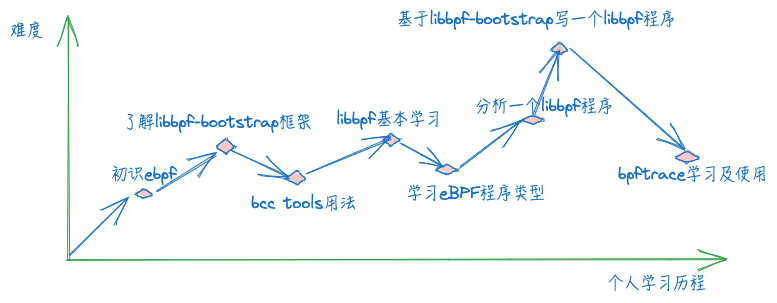 eBPF学习历程