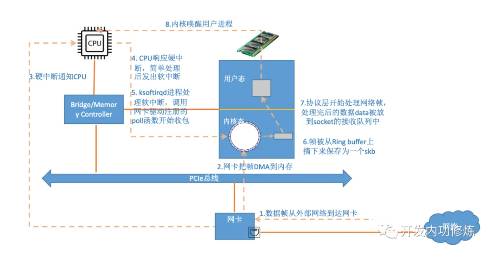 Linux网络栈接收数据