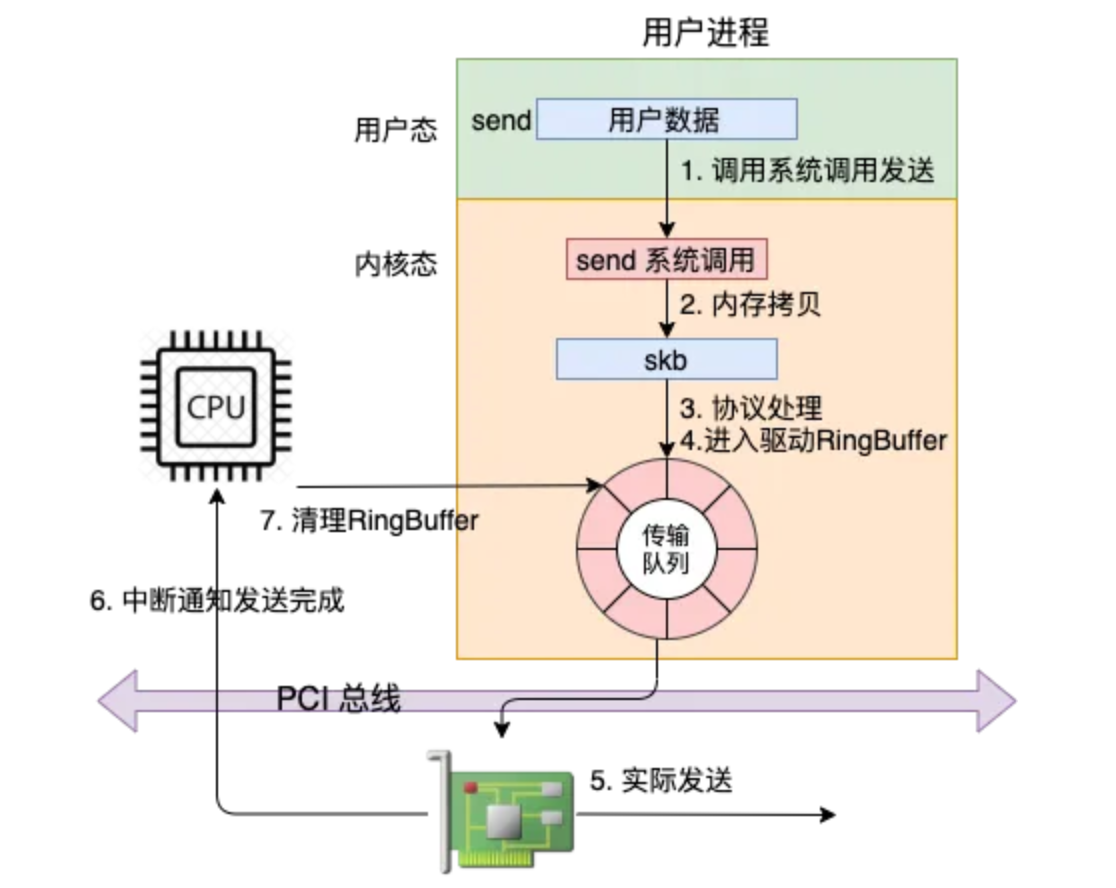 Linux网络栈发送数据