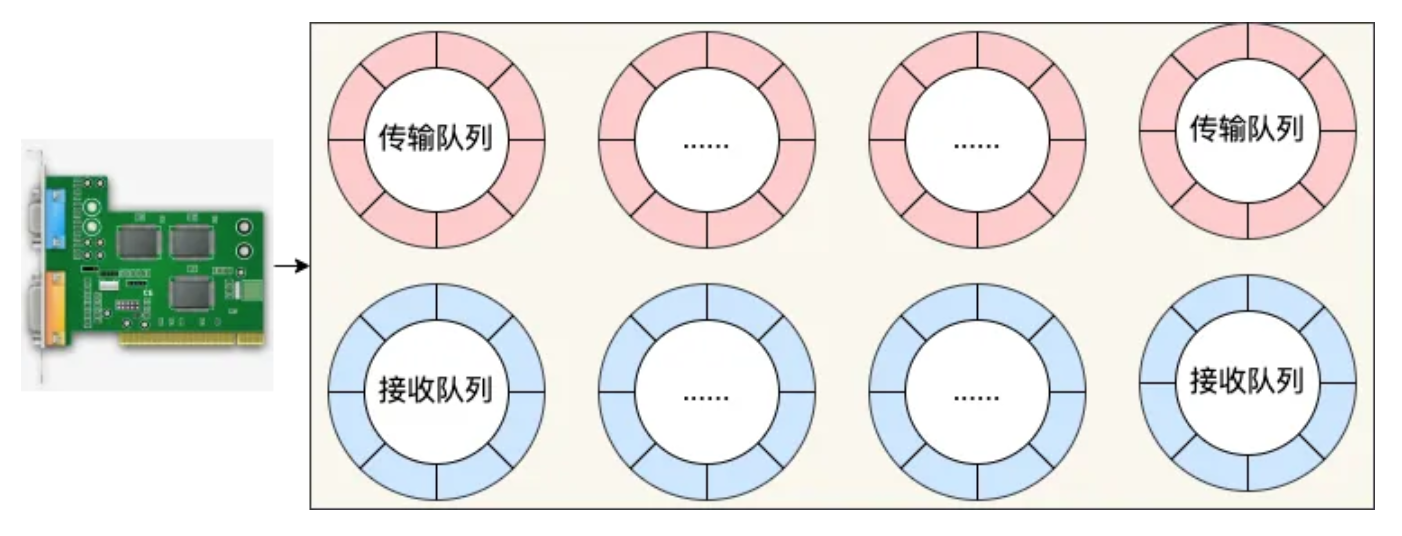 网卡多队列