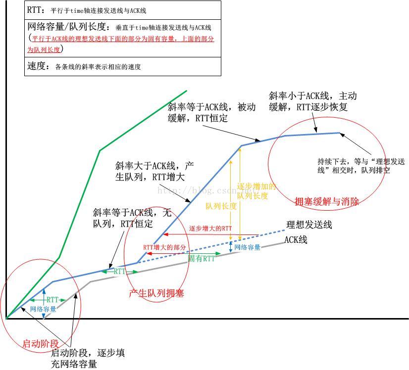 tcptrace图的一些细节