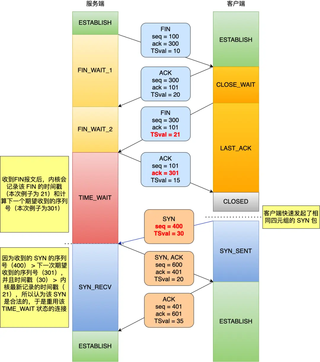 收到合法的 SYN