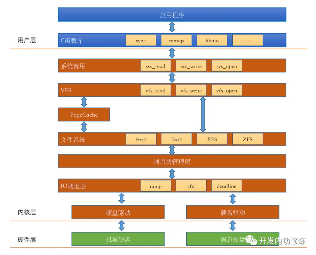 Linux IO 栈的简化版