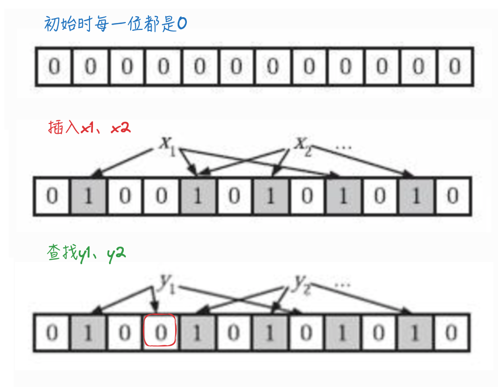 布隆过滤器插入查找示意图