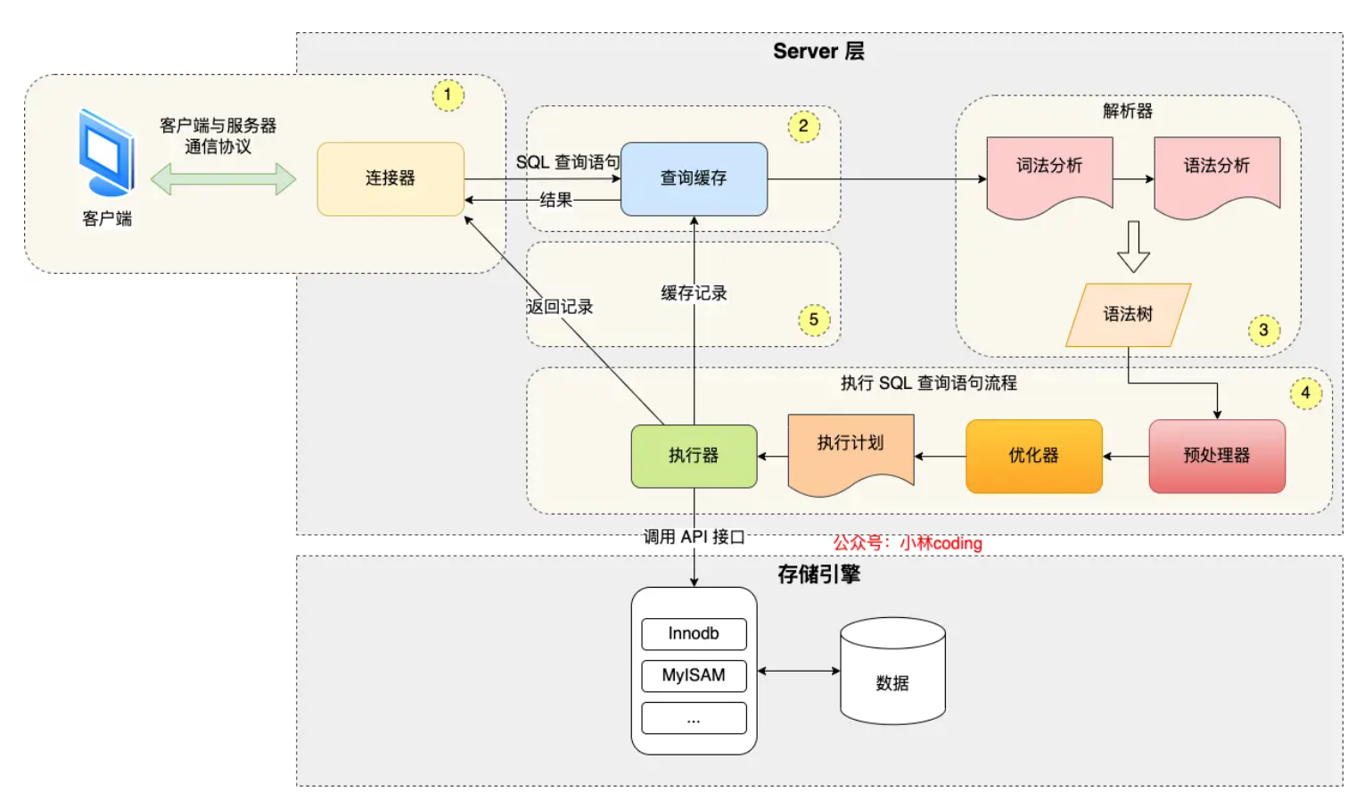 MySQL基本架构示意图