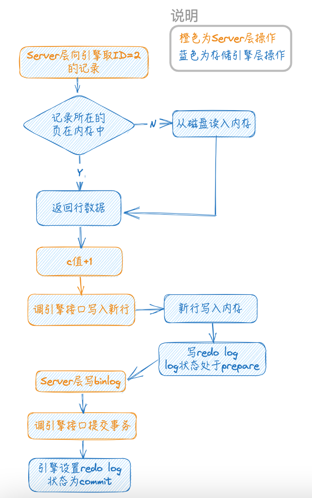 server层和引擎层更新处理流程