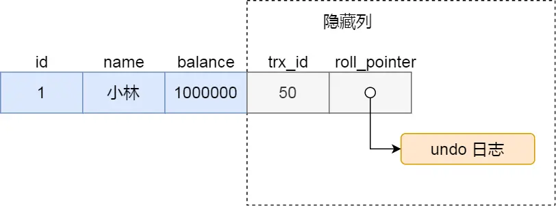 插入记录后的字段示意图