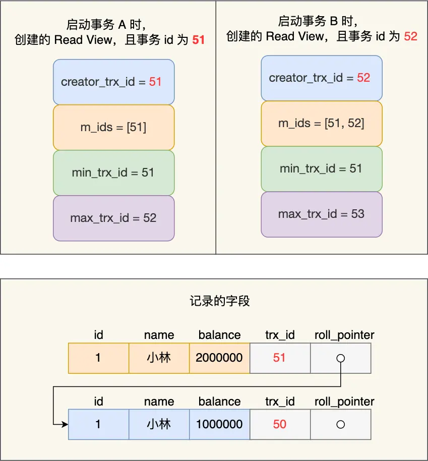 可重复读示例示意图