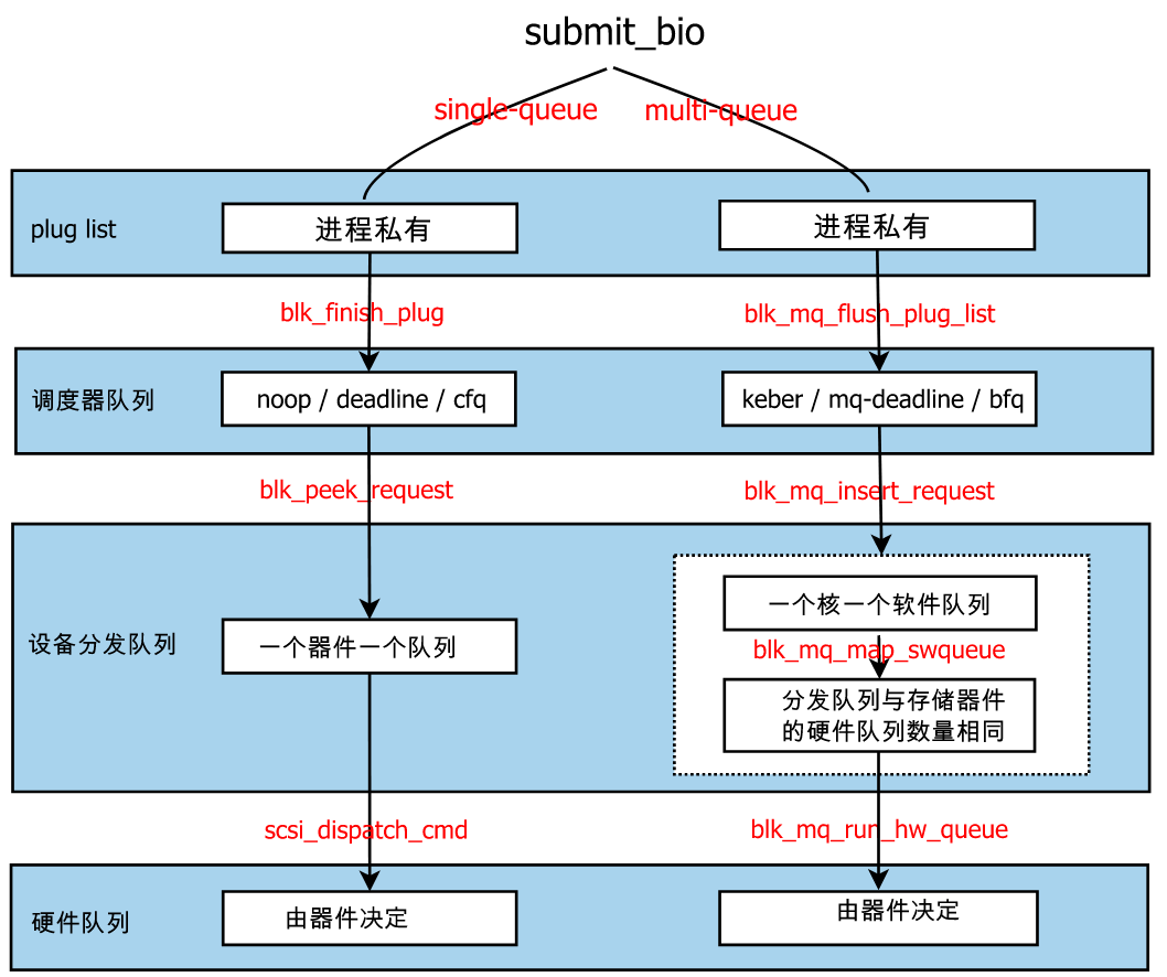 block IO相关队列