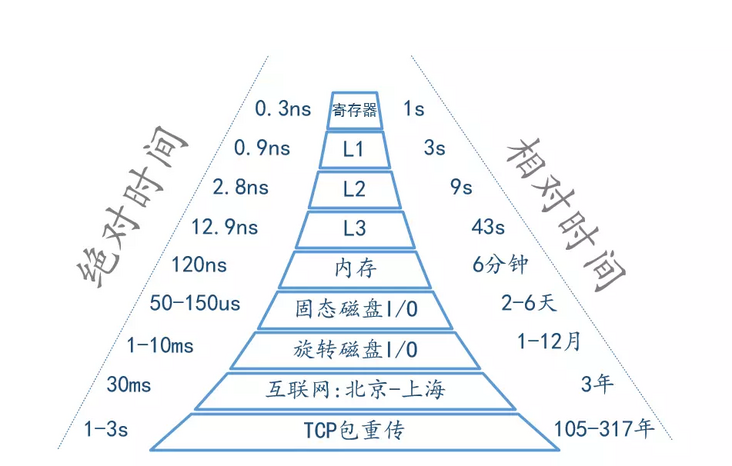 CPU-磁盘-网络-耗时体感