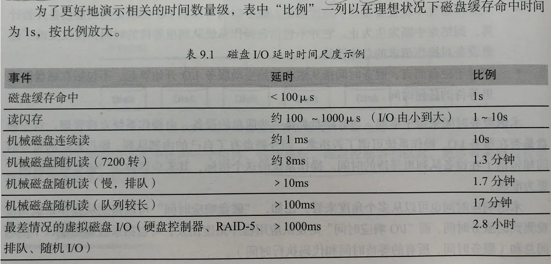 磁盘IO时延