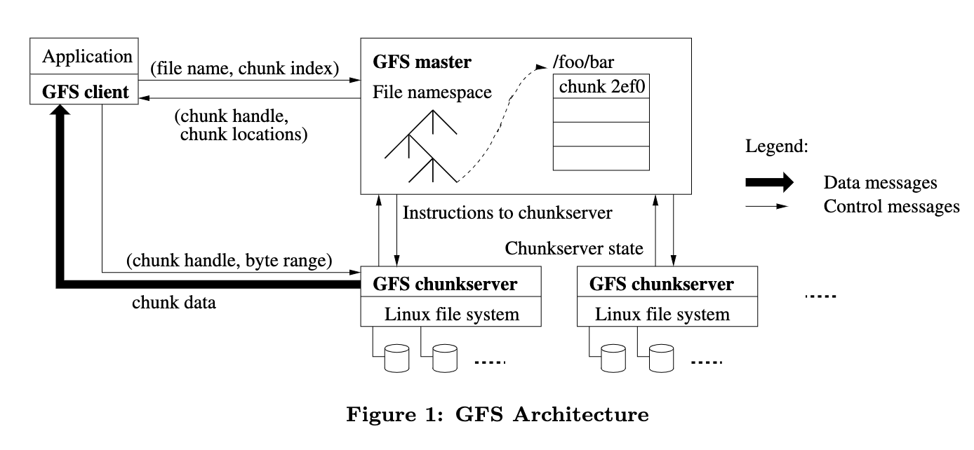 gfs-architecture