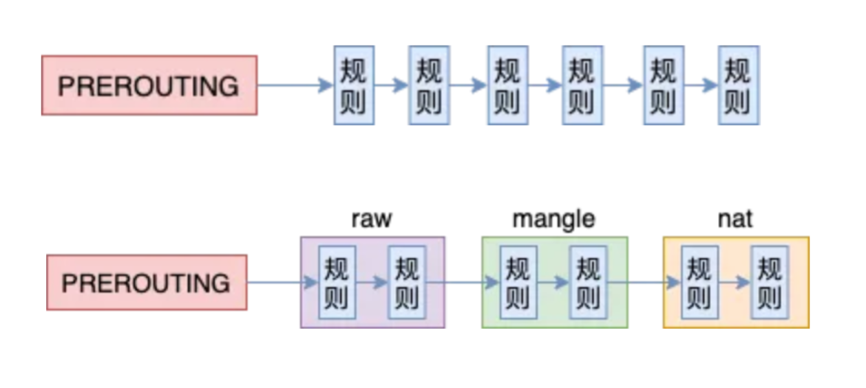 prerouting链示意图