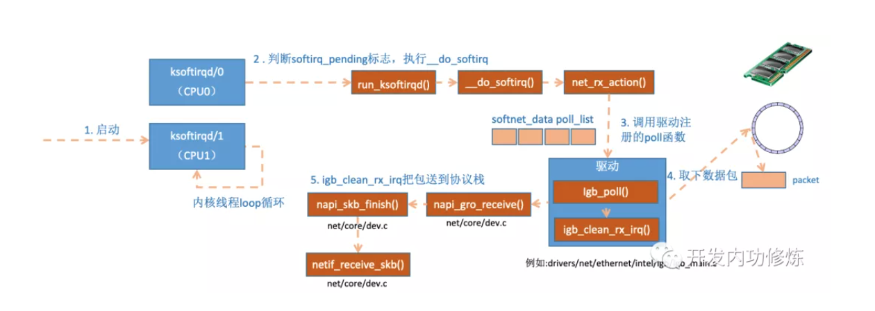 ksoftirqd线程处理