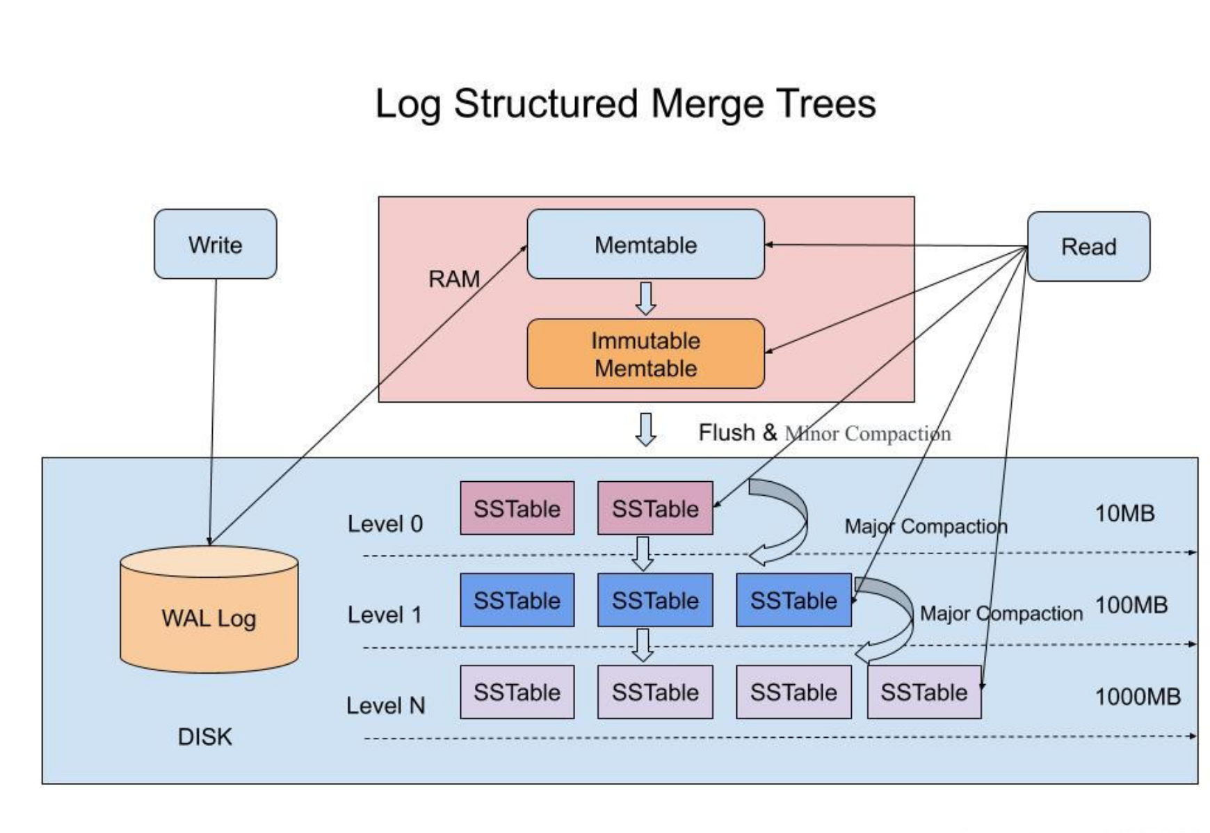 leveldb LSM树和读写流程