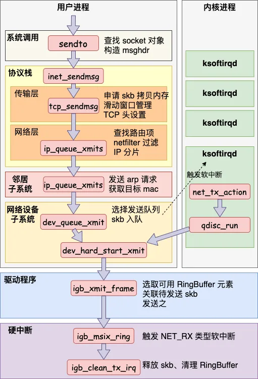 网络包发送过程