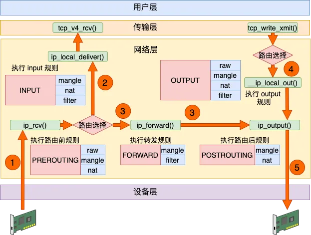 发送接收总体流程