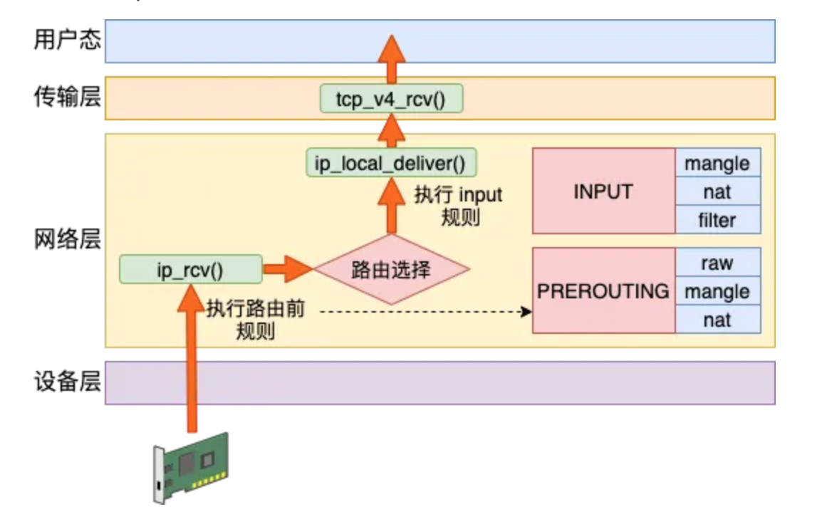 接收过程netfilter hook