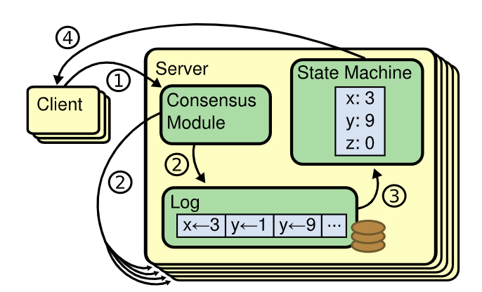 复制状态机的架构