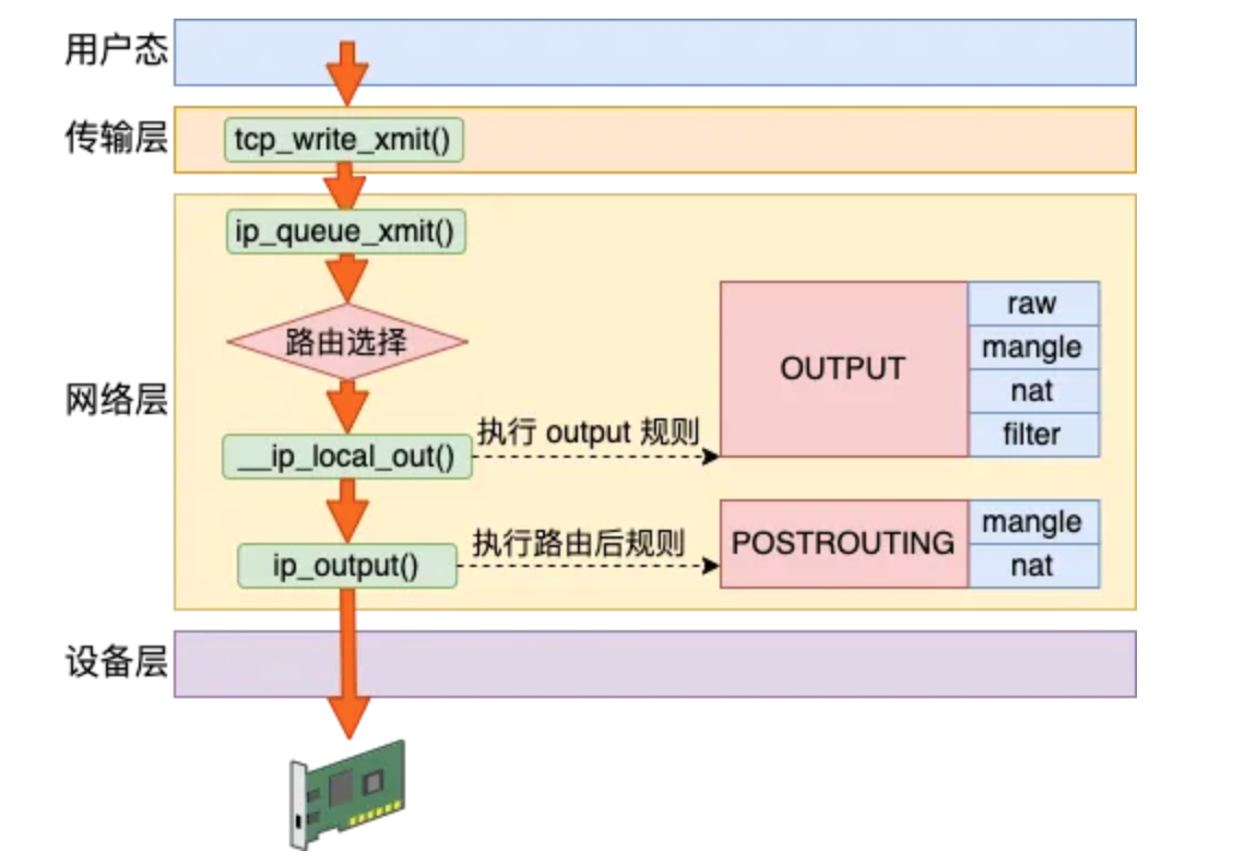 发送过程的netfilter hook