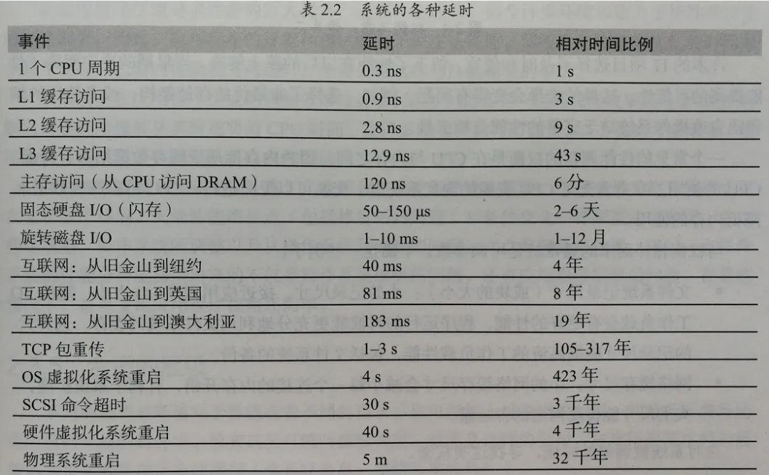 系统中的各种时延