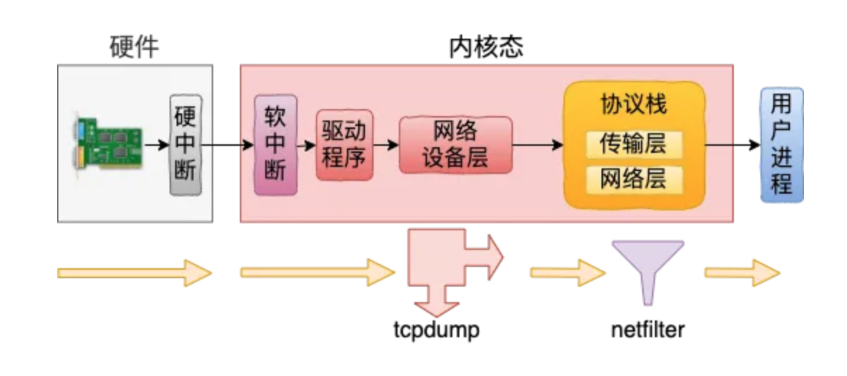 接收过程tcpdump和netfilter