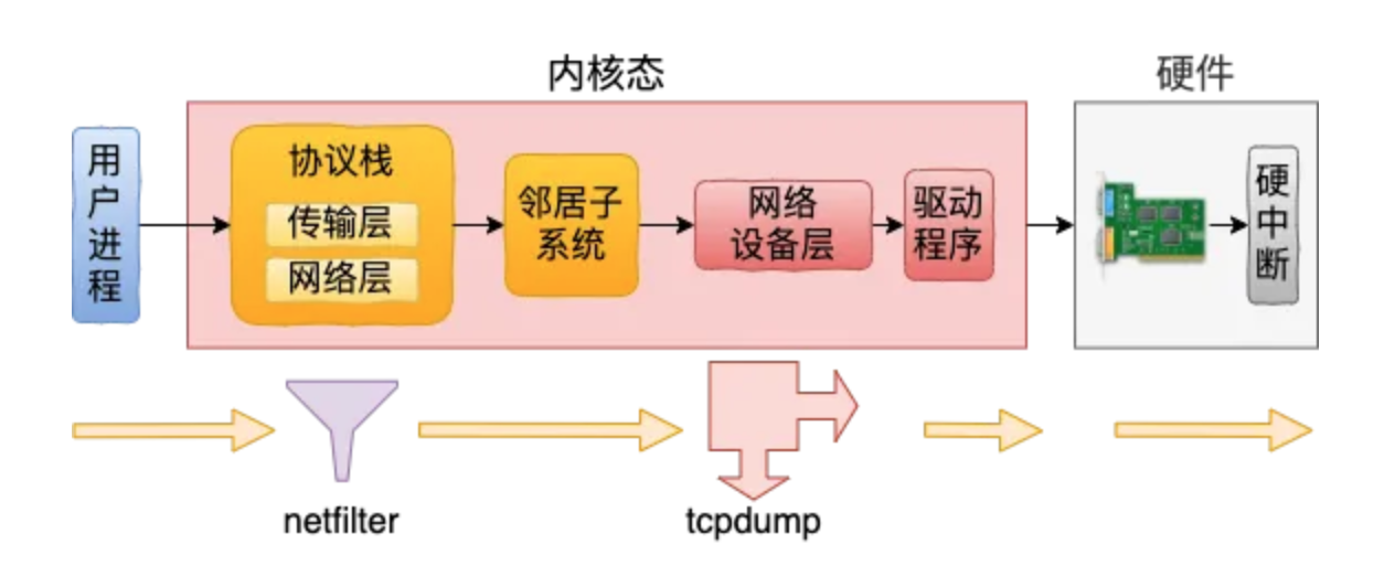 发送过程tcpdump和netfilter